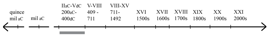 Imagen de una línea de tiempo señalando el período de 200 antes de Cristo hasta 400 después de Cristo, o sea el período de la Hispania romana