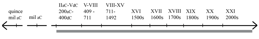 línea de tiempo que va desde 200 antes de Cristo hasta hoy en día, mostrando la duración de la influencia del latín