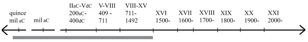 línea de tiempo que va de la lejana prehistoria hasta 1500