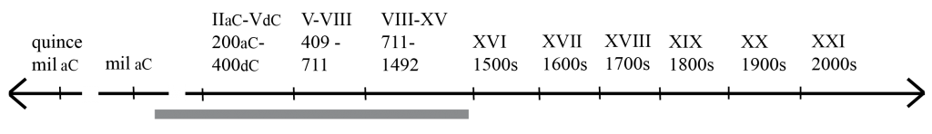 línea de tiempo que señala la Antigüedad Clásica y la Edad Media