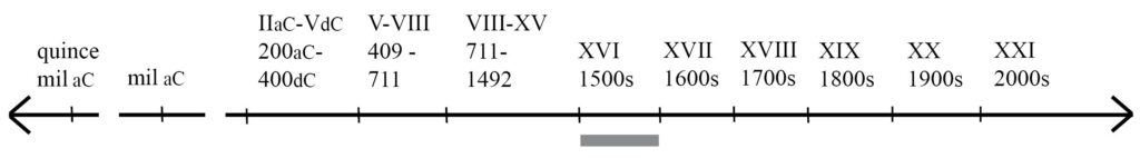 línea de tiempo que señala los años 1500