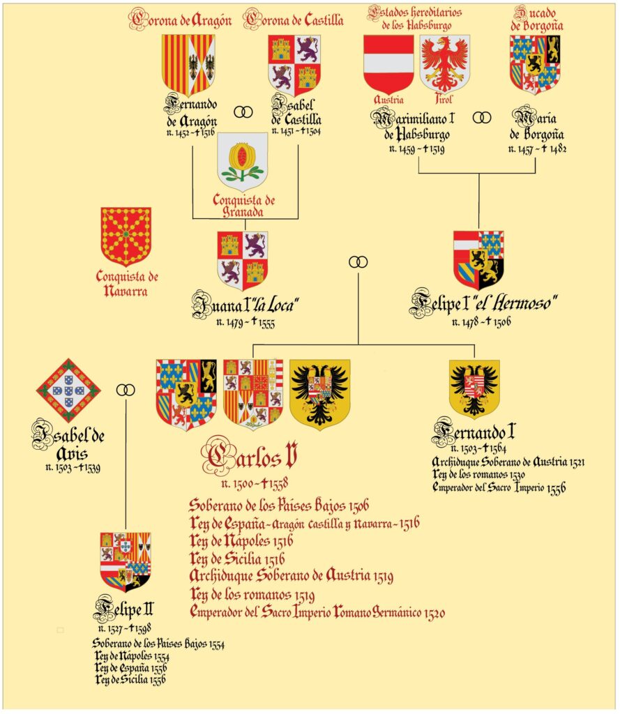 El árbol genalógico mostrando la ascendencia y los reinos de Carlos V y Felipe II con sus escudos reales