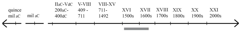 línea de tiempo que indica el periodo entre 1517 y 1648